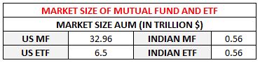TOTAL MARKET SIZE OF us ETF AND MUTUAL FUND VS INDIAN ETF AND MUTUAL FUNDS